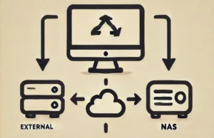 Illustration eines Computers mit drei Backup-Optionen: Externe Festplatte, Cloud-Backup und NAS-Speicher.